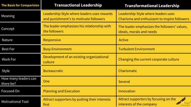 Transformational Leadership Characteristics